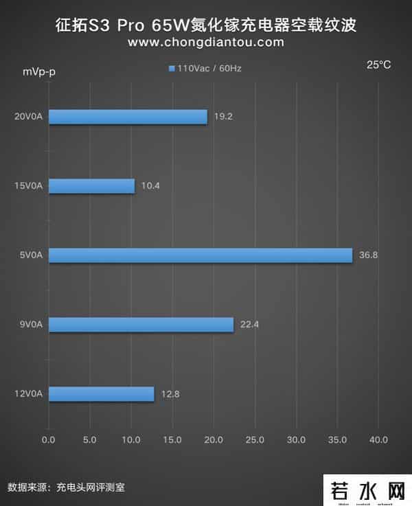 征拓,颜值与性能并存，征拓S3 Pro 65W氮化镓充电器评测