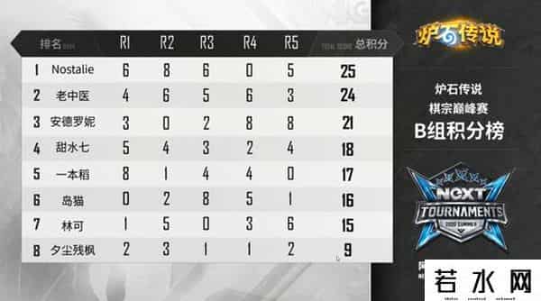 网易进不去,NeXT《炉石传说》棋宗巅峰赛，Nostalie、老中医晋级