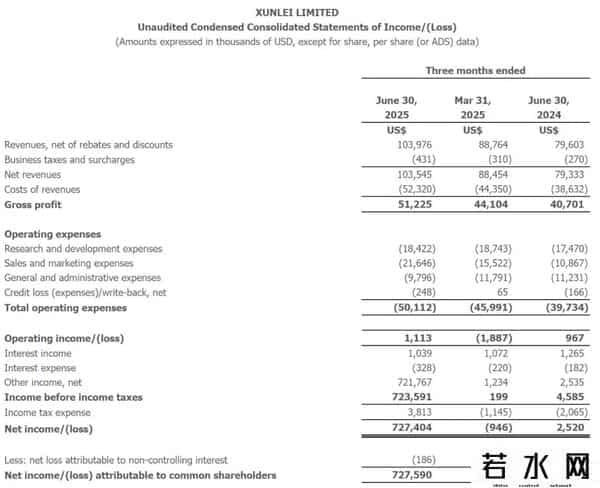 迅雷上市,迅雷股价涨12%:单季营收1亿美元,已并表虎扑 运营利润率1%