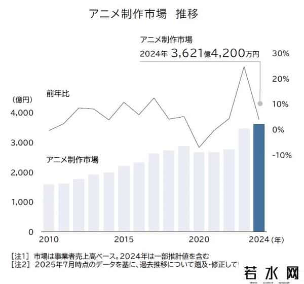 动画公司,日本动漫大热IP席卷全球!可动画公司却陷入“持续亏损”