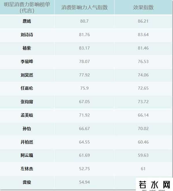 明星代言人,娱乐圈一周竟然有29个代言官宣,肖战实力太强,龚俊意外垫底