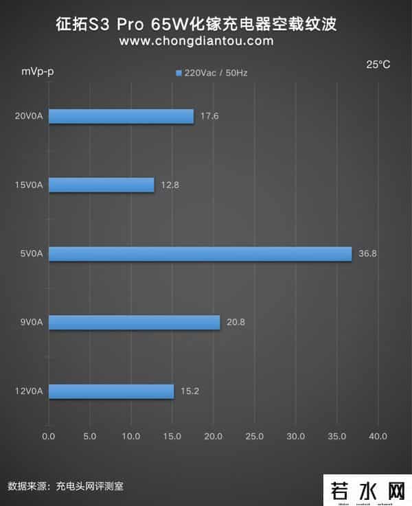 征拓,颜值与性能并存，征拓S3 Pro 65W氮化镓充电器评测