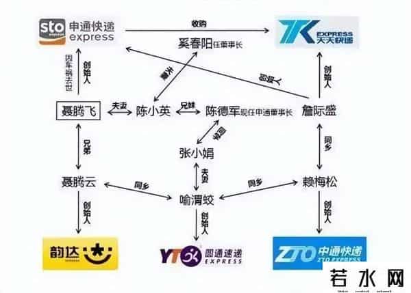 四通一达,快递业四通一达的前世今生，原来都离不开一个人聂腾飞，可惜英年