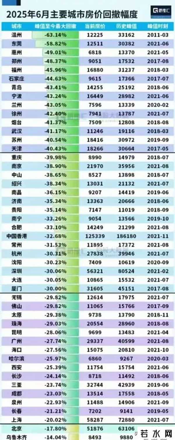 温州房价暴跌,温州暴跌63%，北京仅跌17%：谁在扛，谁在扔？房价拐点已经来了？