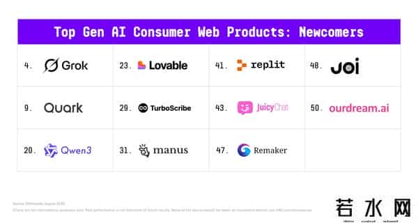 爱应用pc版,全球AI百大应用榜发布！DeepSeek被反超，ChatGPT 王座快不保，中国产品占半壁江山
