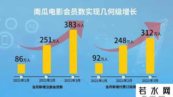 恒腾网络,用户数激增 恒腾网络前景可期