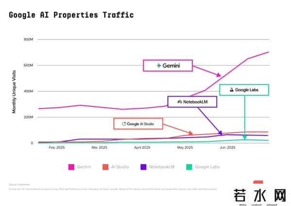 爱应用pc版,全球AI百大应用榜发布！DeepSeek被反超，ChatGPT 王座快不保，中国产品占半壁江山