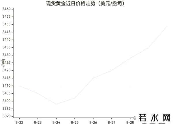 市场黄金价格,8月30日黄金价格走势分析及交易参考与建议