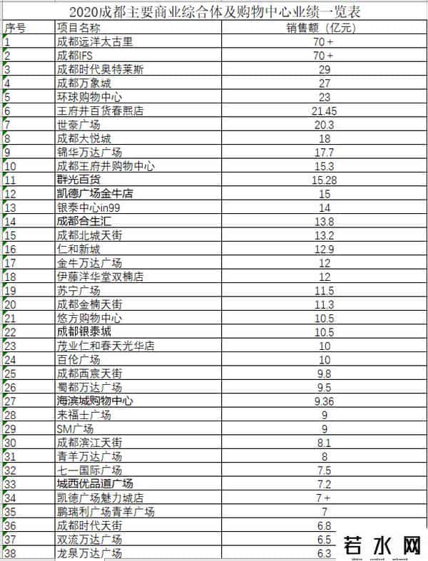 成都商场,成都商场哪家强？谁家又是人气王？这份榜单有意思