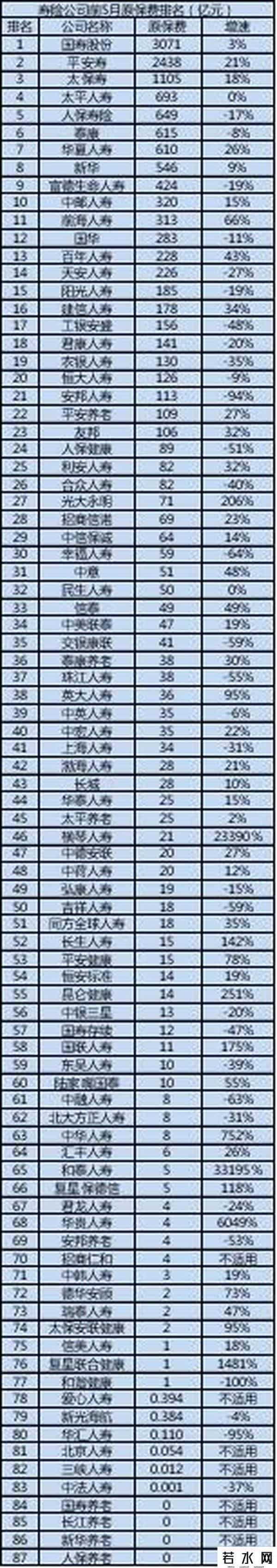 寿险排行,87家寿险公司最新保费排名出炉 你们公司排第几？