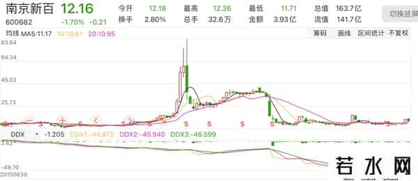 南京宏图三胞,三胞集团重组方案落地,旗下ST宏图连续涨停、南京新百却两连跌