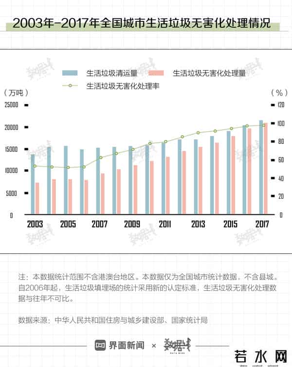垃圾数据,数据 - 中国垃圾焚烧量14年翻25倍，但多数剩饭剩菜还是埋了