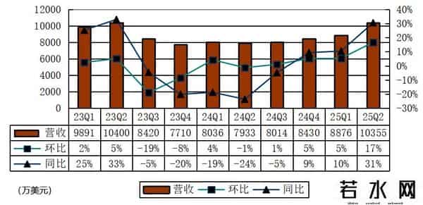 迅雷上市,迅雷股价涨12%:单季营收1亿美元,已并表虎扑 运营利润率1%