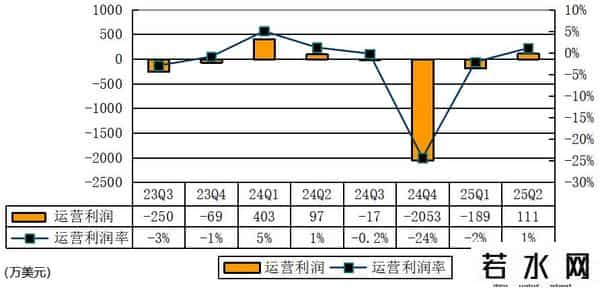 迅雷上市,迅雷股价涨12%:单季营收1亿美元,已并表虎扑 运营利润率1%