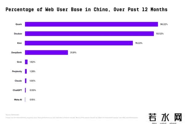 爱应用pc版,全球AI百大应用榜发布！DeepSeek被反超，ChatGPT 王座快不保，中国产品占半壁江山