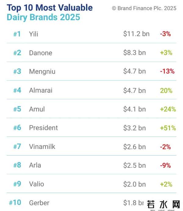 乳品,2025全球乳业品牌价值10强榜，伊利蒙牛上榜