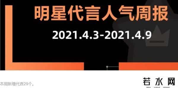 明星代言人,娱乐圈一周竟然有29个代言官宣,肖战实力太强,龚俊意外垫底