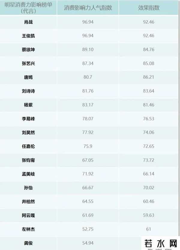 明星代言人,娱乐圈一周竟然有29个代言官宣,肖战实力太强,龚俊意外垫底