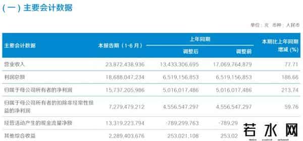 行业排行榜,多项业务行业第一!国泰海通上半年净利增逾213%至157亿,超越中信证券