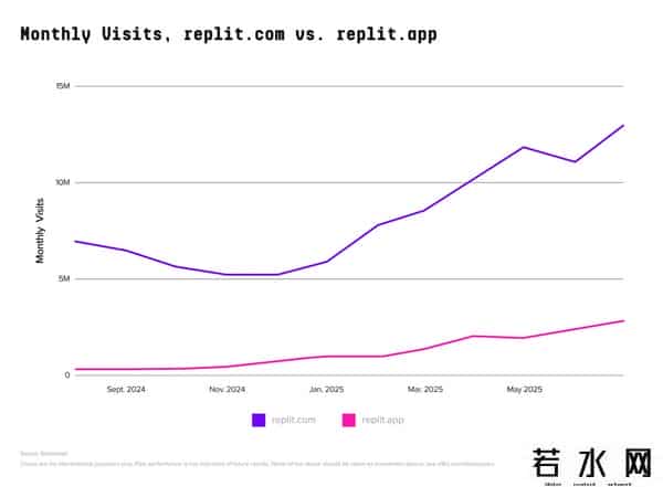 爱应用pc版,全球AI百大应用榜发布！DeepSeek被反超，ChatGPT 王座快不保，中国产品占半壁江山