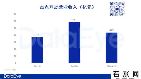 涂鸦移动,点点互动、元趣、FunPlus、壳木、江娱......游戏圈出海大盘点