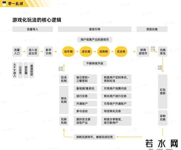 零一裂变,实战复盘｜获客成本低至一毛五！小游戏如何系统性解决私域难题？