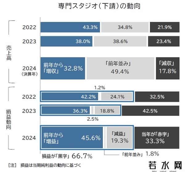 动画公司,日本动漫大热IP席卷全球!可动画公司却陷入“持续亏损”