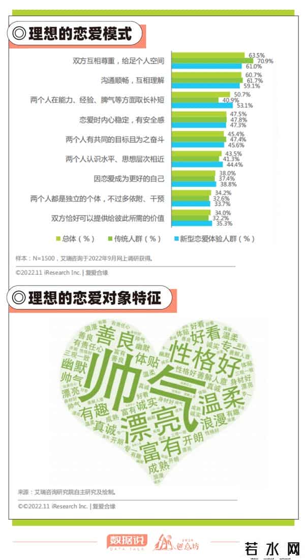 新恋爱白皮书,数据说丨看完这份白皮书，这届年轻人的对象长啥样有数了