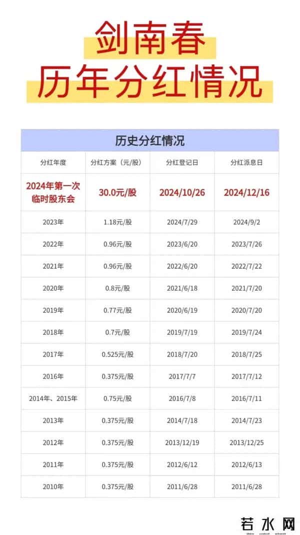 剑南春集团,剑南春股份营收106.6亿,2024年度大手笔分红35亿