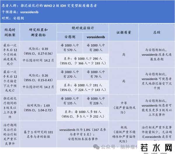 美国asco,成人弥漫性星形和少突胶质瘤治疗:ASCO-SNO指南快速推荐更新