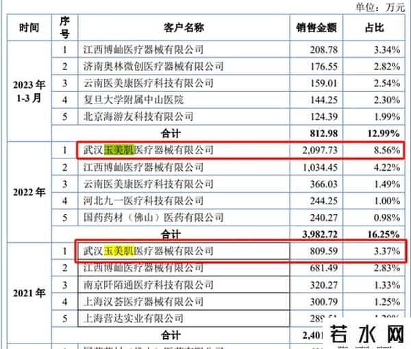 奇致,奇致激光北交所IPO迷雾重重：为何去“美”留“医”？申报稿第一大客户为何退出前五？