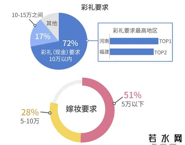 福建嫁女,报告揭秘中国式结婚：八成女性认为买房为硬需求，河南福建嫁女最贵