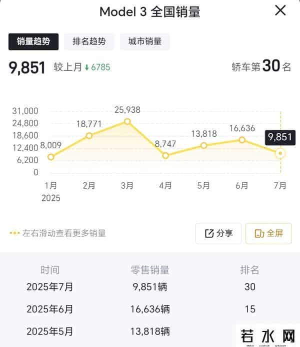 特斯拉3,830公里续航!特斯拉Model 3长续航后驱版26.95万开售,值不值?