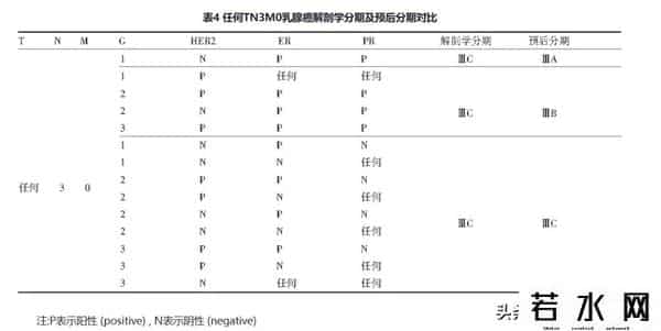 kk觅友,看懂这个表后，才发现我的乳腺癌预后其实并不差！