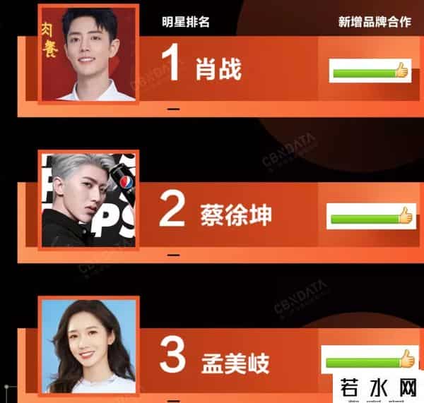 明星代言人,娱乐圈一周竟然有29个代言官宣,肖战实力太强,龚俊意外垫底