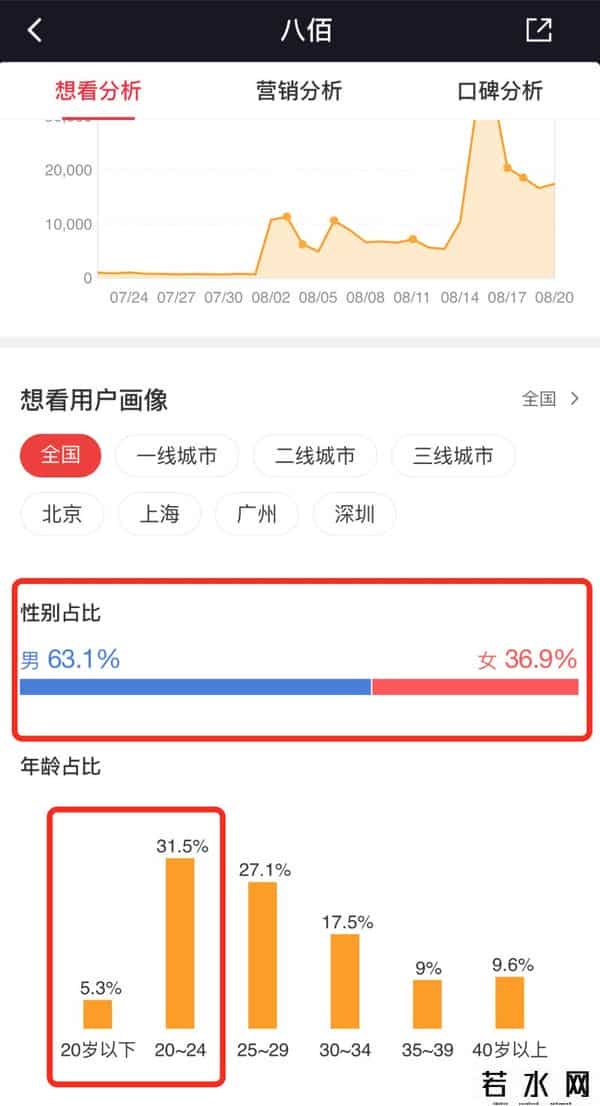 电影八佰票房,《八佰》票房突破21亿,谁贡献了影片的票房?