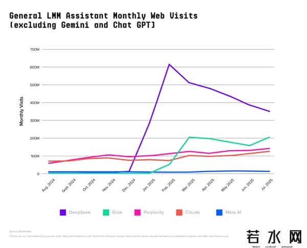 爱应用pc版,全球AI百大应用榜发布！DeepSeek被反超，ChatGPT 王座快不保，中国产品占半壁江山