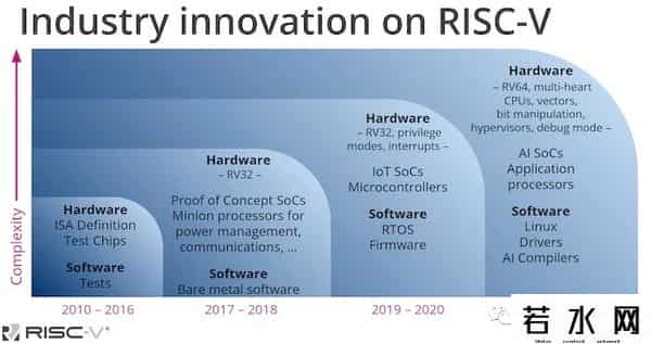 ais,RISC-V科普:理解开源的ISA