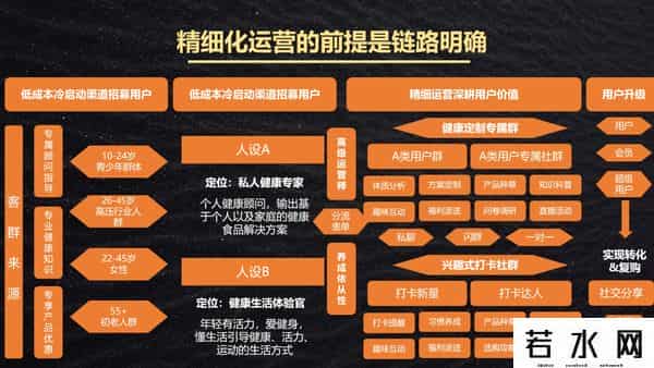 腾讯智慧零售,腾讯智慧零售用户运营师培训干货：私域精细化运营全解析，1张全景图+ 4类运营方法+6大破局点