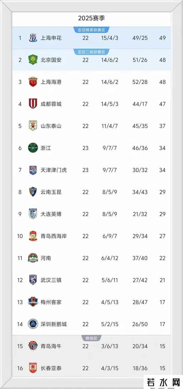 分析预测,中超争冠4队,保级6队大乱套,本周第23轮分析预测