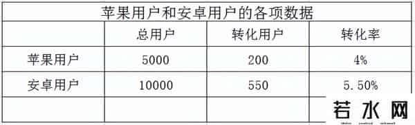 辛普森悖论,我们熟悉又陌生的“辛普森”悖论,你真的懂吗?