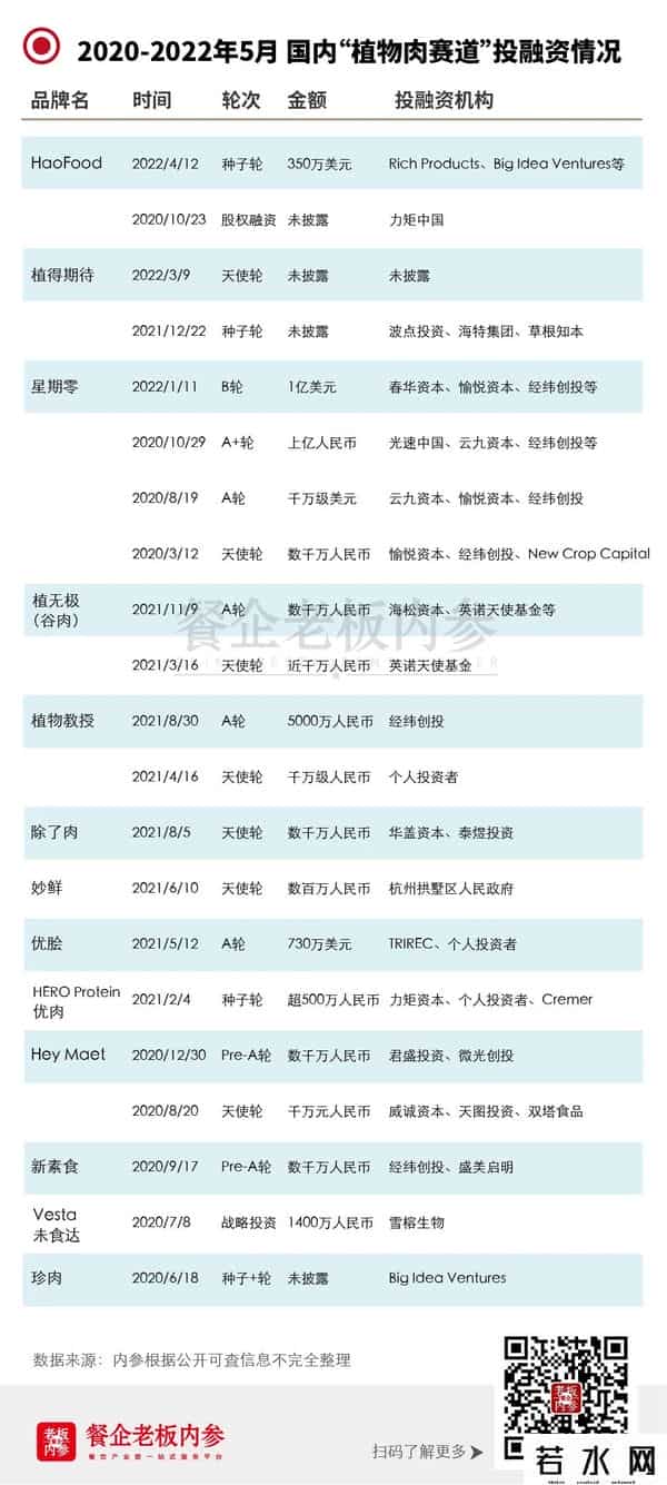 植物肉,植物肉,为啥不火了?