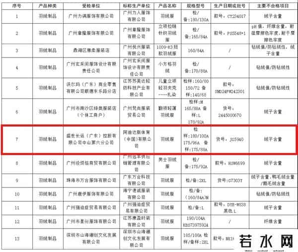 法国梦特娇,63款服装抽检不合格!阿迪达斯、真维斯、梦特娇被点名