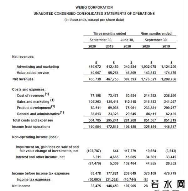 微博上市,微博下半年回港上市,募资7亿美元已选定投行