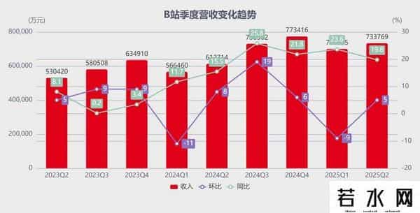 b 站,B站学会闷声赚钱了