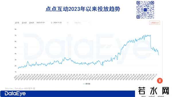 涂鸦移动,点点互动、元趣、FunPlus、壳木、江娱......游戏圈出海大盘点