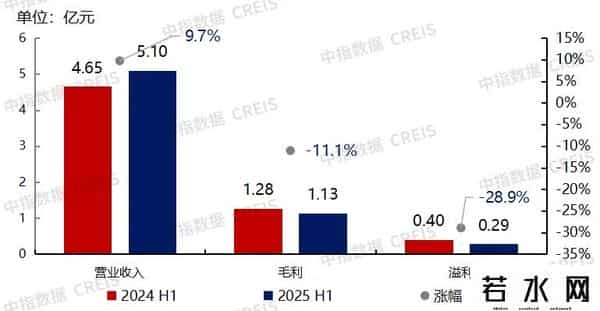 弘阳服务,弘阳服务2025中期业绩解读:战略聚焦与品质突围