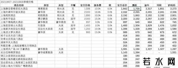 一点优惠网,独家调查|同一间房却存巨大差价,哪个渠道订酒店最便宜?