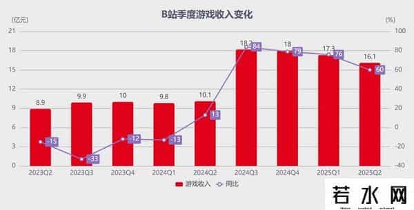 b 站,B站学会闷声赚钱了