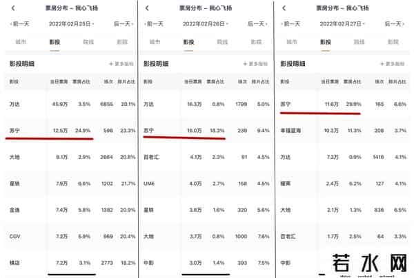 我心飞扬票房,徐峥电影遭遇滑铁卢:《我心飞扬》票房不足500万元仍陷“注水”质疑